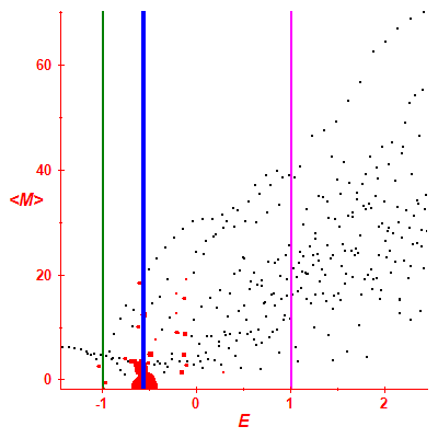 Peres lattice <M>